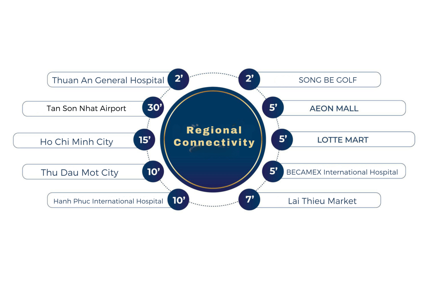 Regional connectivity isochrone schema